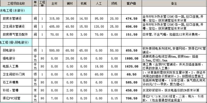?水電改造安裝多少錢一平方？水電改造價格明細(xì)表
